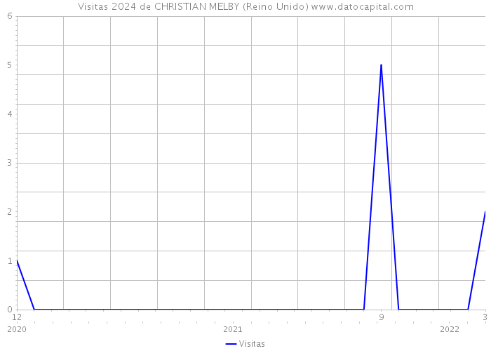 Visitas 2024 de CHRISTIAN MELBY (Reino Unido) 