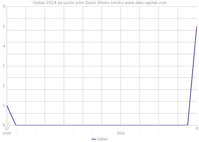 Visitas 2024 de Leslie John Dunn (Reino Unido) 