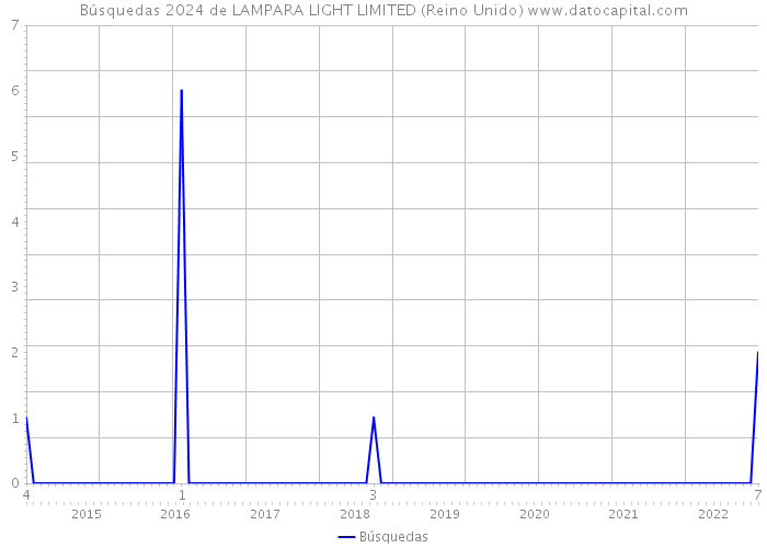 Búsquedas 2024 de LAMPARA LIGHT LIMITED (Reino Unido) 