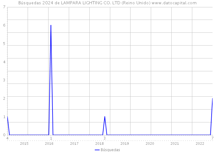 Búsquedas 2024 de LAMPARA LIGHTING CO. LTD (Reino Unido) 