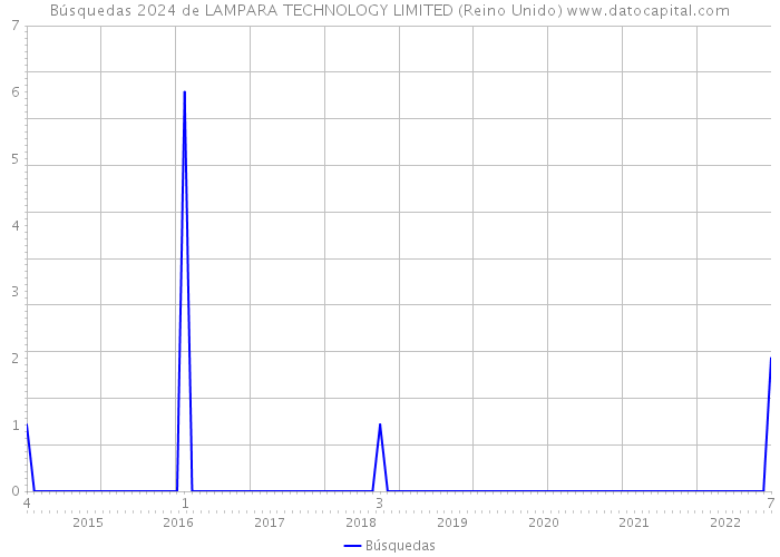 Búsquedas 2024 de LAMPARA TECHNOLOGY LIMITED (Reino Unido) 