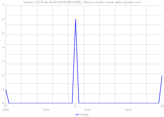 Visitas 2024 de ALAN JOHN BICKNELL (Reino Unido) 