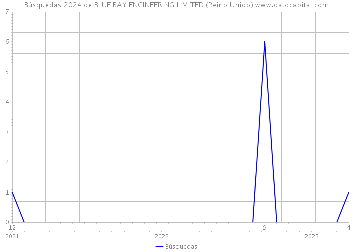 Búsquedas 2024 de BLUE BAY ENGINEERING LIMITED (Reino Unido) 