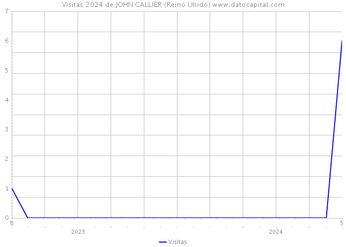 Visitas 2024 de JOHN CALLIER (Reino Unido) 