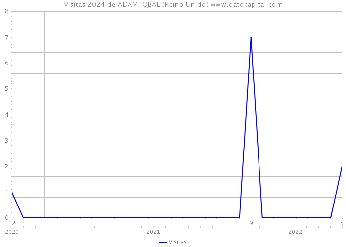 Visitas 2024 de ADAM IQBAL (Reino Unido) 