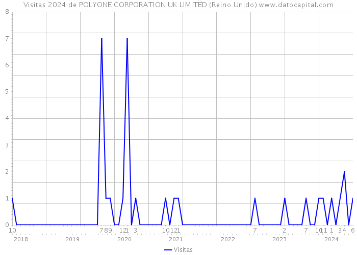 Visitas 2024 de POLYONE CORPORATION UK LIMITED (Reino Unido) 