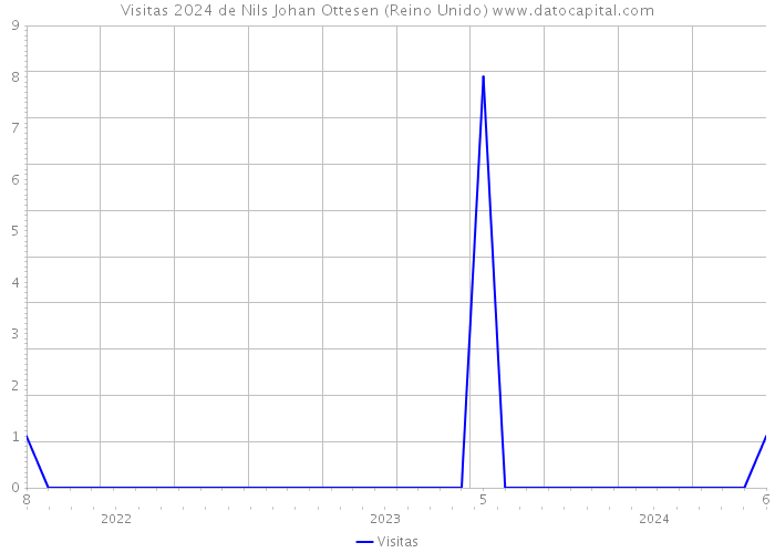 Visitas 2024 de Nils Johan Ottesen (Reino Unido) 