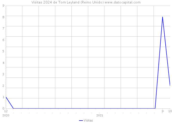 Visitas 2024 de Tom Leyland (Reino Unido) 