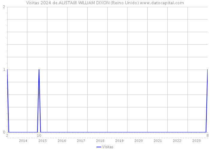 Visitas 2024 de ALISTAIR WILLIAM DIXON (Reino Unido) 