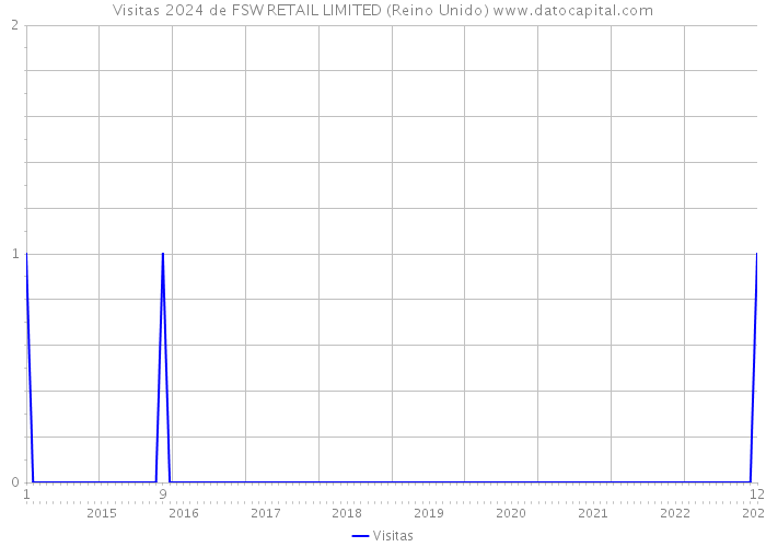 Visitas 2024 de FSW RETAIL LIMITED (Reino Unido) 