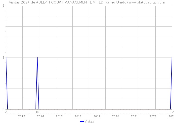 Visitas 2024 de ADELPHI COURT MANAGEMENT LIMITED (Reino Unido) 