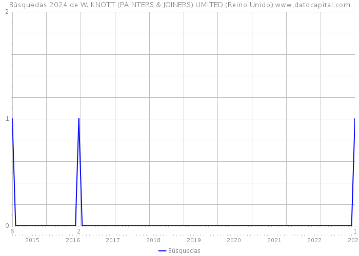 Búsquedas 2024 de W. KNOTT (PAINTERS & JOINERS) LIMITED (Reino Unido) 