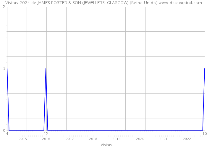 Visitas 2024 de JAMES PORTER & SON (JEWELLERS, GLASGOW) (Reino Unido) 