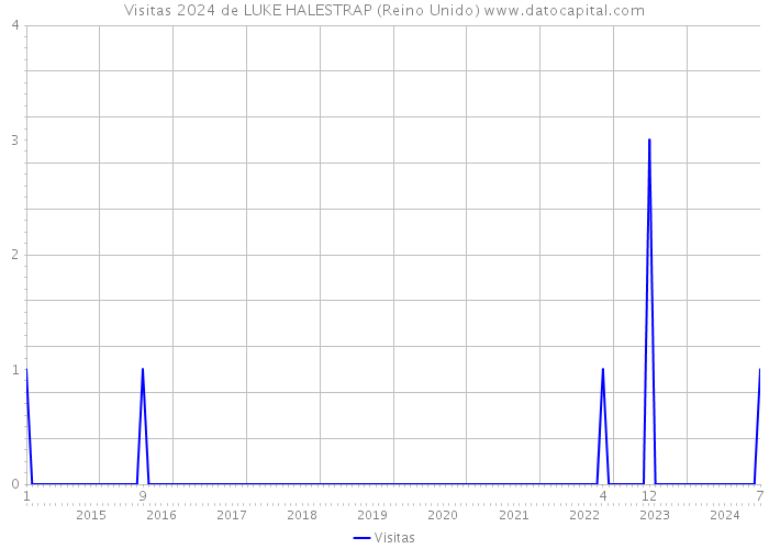 Visitas 2024 de LUKE HALESTRAP (Reino Unido) 