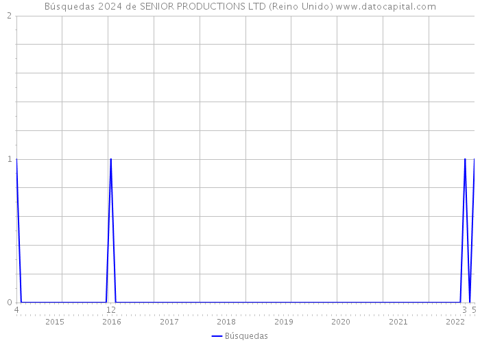 Búsquedas 2024 de SENIOR PRODUCTIONS LTD (Reino Unido) 