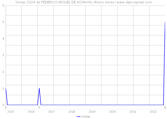 Visitas 2024 de FEDERICO MIGUEL DE ACHAVAL (Reino Unido) 