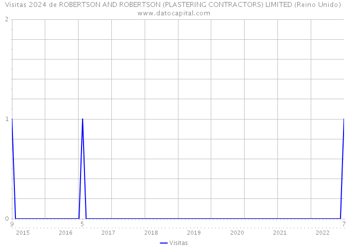 Visitas 2024 de ROBERTSON AND ROBERTSON (PLASTERING CONTRACTORS) LIMITED (Reino Unido) 