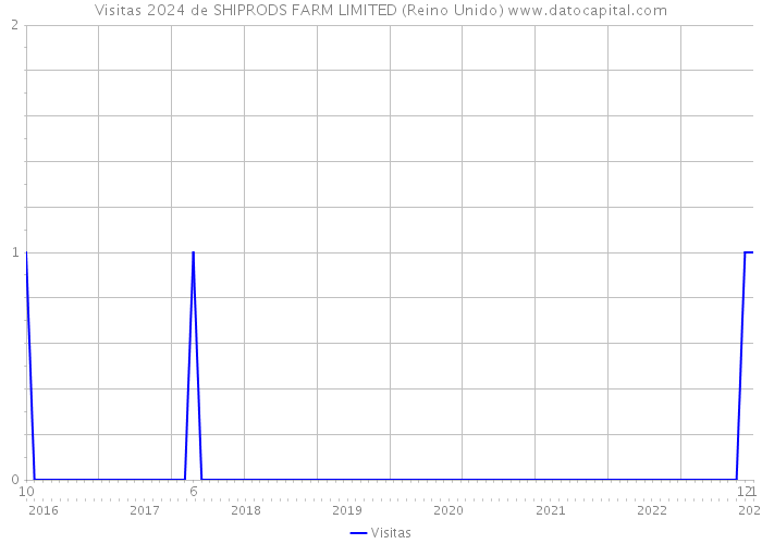 Visitas 2024 de SHIPRODS FARM LIMITED (Reino Unido) 