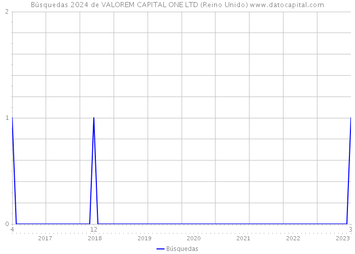 Búsquedas 2024 de VALOREM CAPITAL ONE LTD (Reino Unido) 