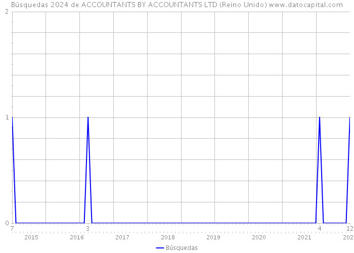 Búsquedas 2024 de ACCOUNTANTS BY ACCOUNTANTS LTD (Reino Unido) 