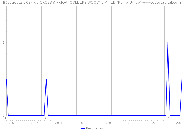 Búsquedas 2024 de CROSS & PRIOR (COLLIERS WOOD) LIMITED (Reino Unido) 