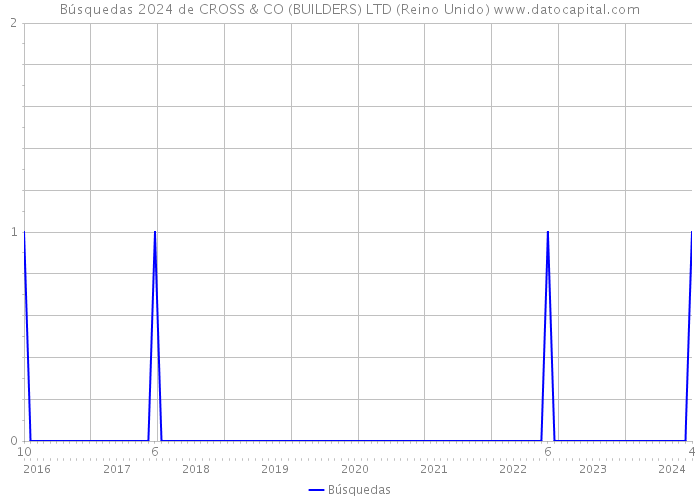 Búsquedas 2024 de CROSS & CO (BUILDERS) LTD (Reino Unido) 