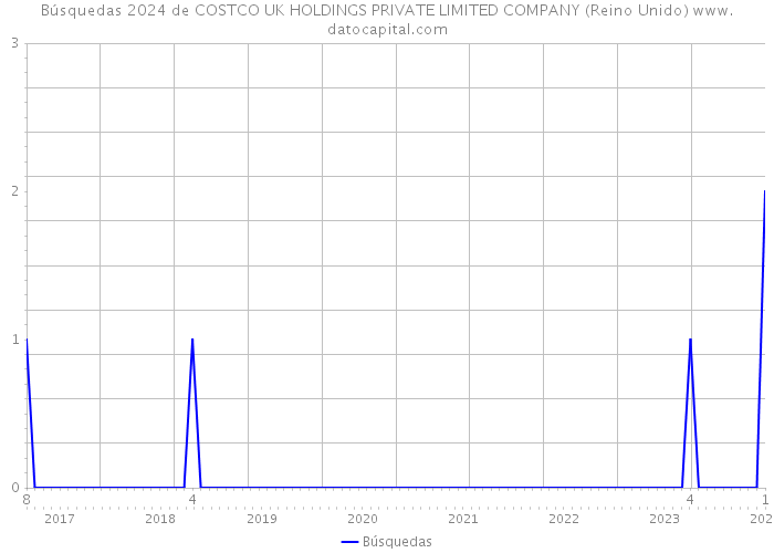 Búsquedas 2024 de COSTCO UK HOLDINGS PRIVATE LIMITED COMPANY (Reino Unido) 
