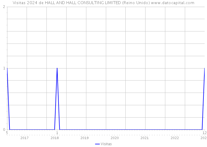 Visitas 2024 de HALL AND HALL CONSULTING LIMITED (Reino Unido) 