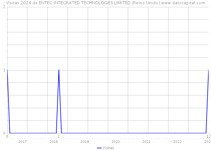 Visitas 2024 de ENTEC INTEGRATED TECHNOLOGIES LIMITED (Reino Unido) 