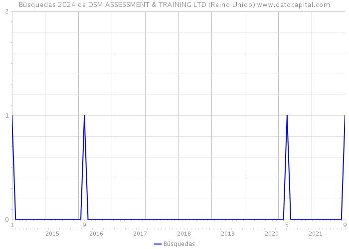 Búsquedas 2024 de DSM ASSESSMENT & TRAINING LTD (Reino Unido) 