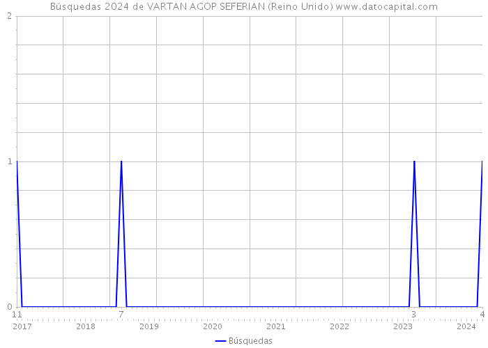 Búsquedas 2024 de VARTAN AGOP SEFERIAN (Reino Unido) 