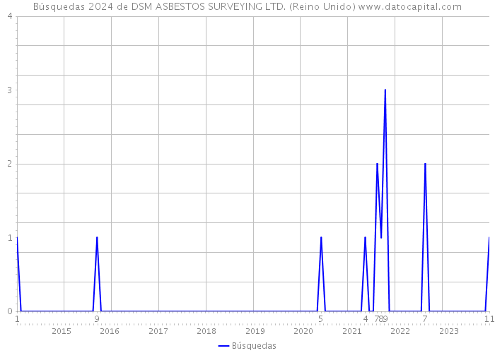 Búsquedas 2024 de DSM ASBESTOS SURVEYING LTD. (Reino Unido) 