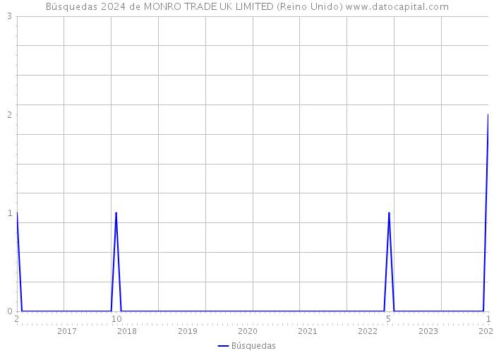 Búsquedas 2024 de MONRO TRADE UK LIMITED (Reino Unido) 