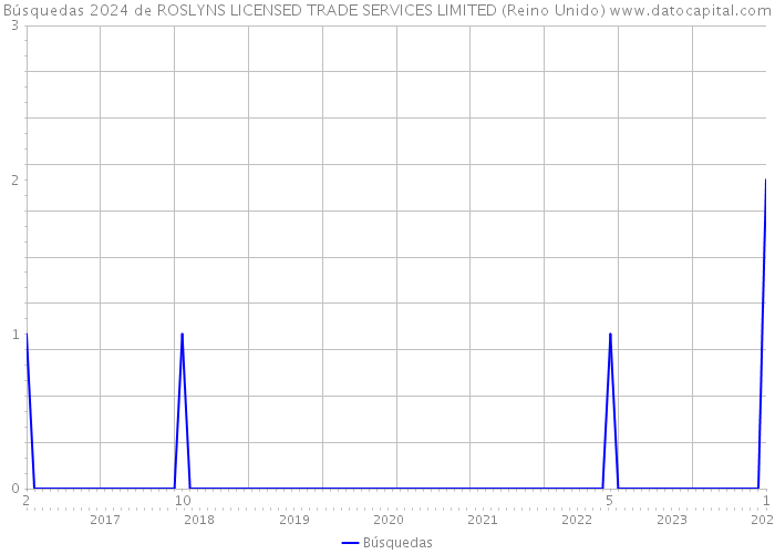 Búsquedas 2024 de ROSLYNS LICENSED TRADE SERVICES LIMITED (Reino Unido) 