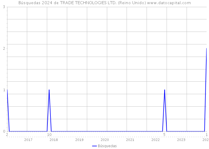 Búsquedas 2024 de TRADE TECHNOLOGIES LTD. (Reino Unido) 