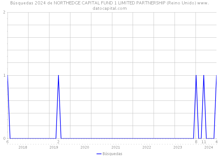 Búsquedas 2024 de NORTHEDGE CAPITAL FUND 1 LIMITED PARTNERSHIP (Reino Unido) 