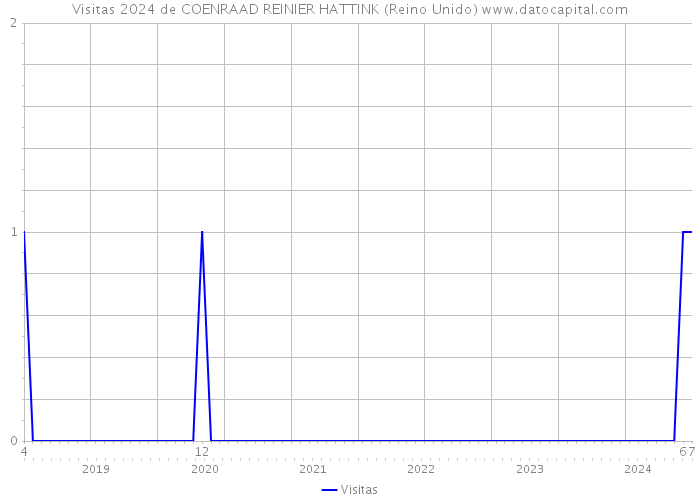 Visitas 2024 de COENRAAD REINIER HATTINK (Reino Unido) 