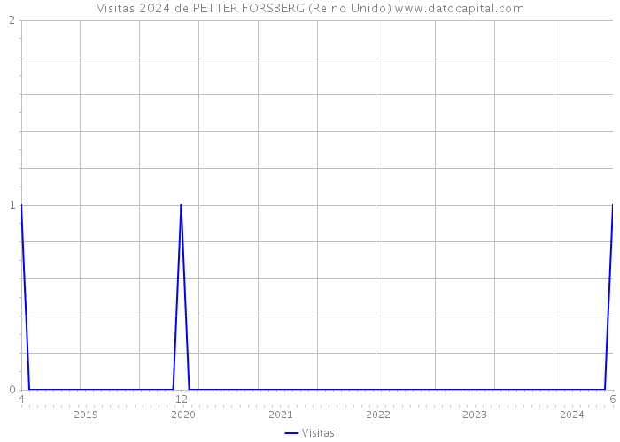 Visitas 2024 de PETTER FORSBERG (Reino Unido) 