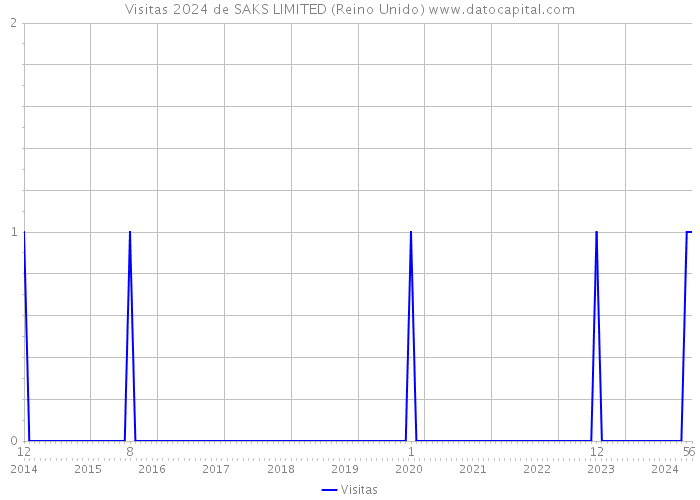 Visitas 2024 de SAKS LIMITED (Reino Unido) 