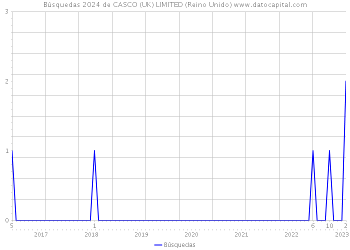 Búsquedas 2024 de CASCO (UK) LIMITED (Reino Unido) 