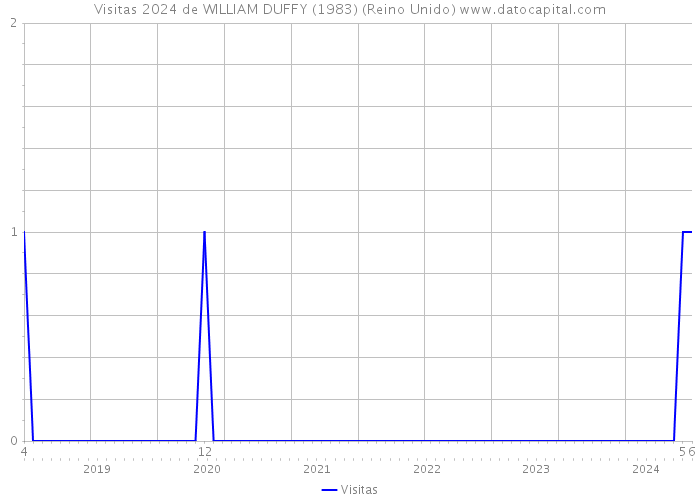 Visitas 2024 de WILLIAM DUFFY (1983) (Reino Unido) 