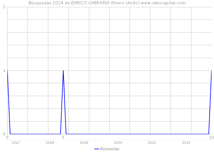 Búsquedas 2024 de ENRICO GHERARDI (Reino Unido) 