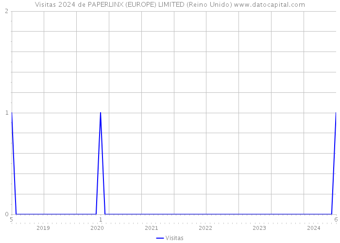 Visitas 2024 de PAPERLINX (EUROPE) LIMITED (Reino Unido) 