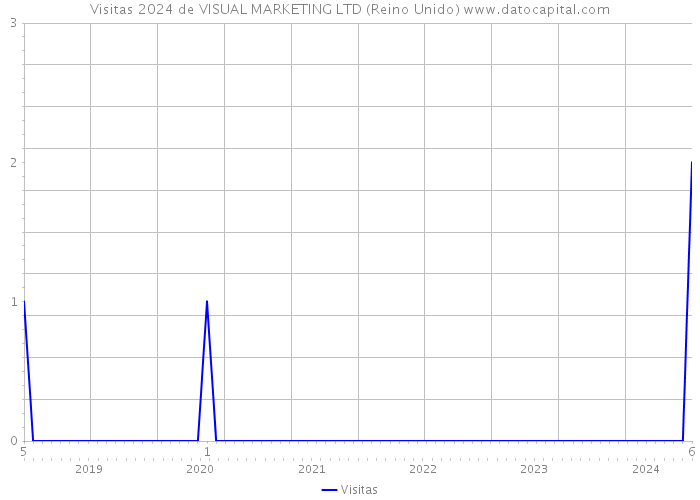 Visitas 2024 de VISUAL MARKETING LTD (Reino Unido) 