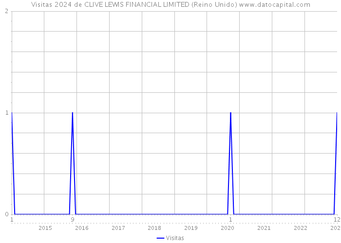 Visitas 2024 de CLIVE LEWIS FINANCIAL LIMITED (Reino Unido) 