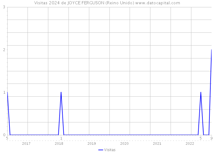 Visitas 2024 de JOYCE FERGUSON (Reino Unido) 