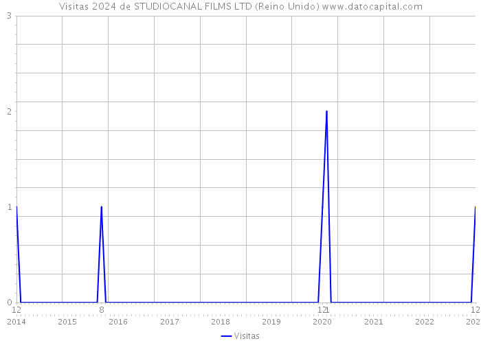 Visitas 2024 de STUDIOCANAL FILMS LTD (Reino Unido) 