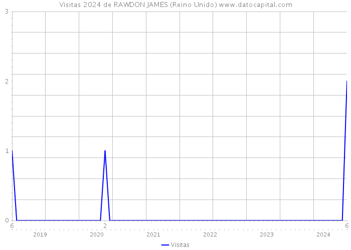 Visitas 2024 de RAWDON JAMES (Reino Unido) 