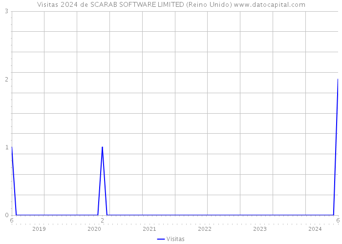 Visitas 2024 de SCARAB SOFTWARE LIMITED (Reino Unido) 