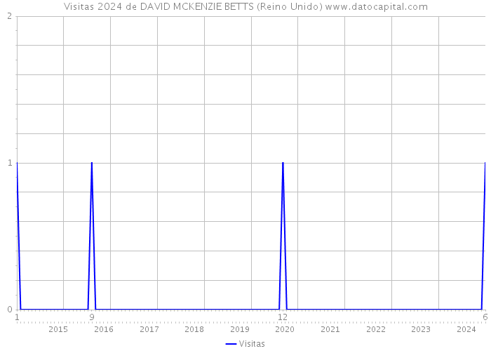 Visitas 2024 de DAVID MCKENZIE BETTS (Reino Unido) 